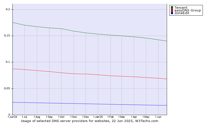 Historical trends in the usage of Tencent vs. easyDNS Group vs. ZoneEdit