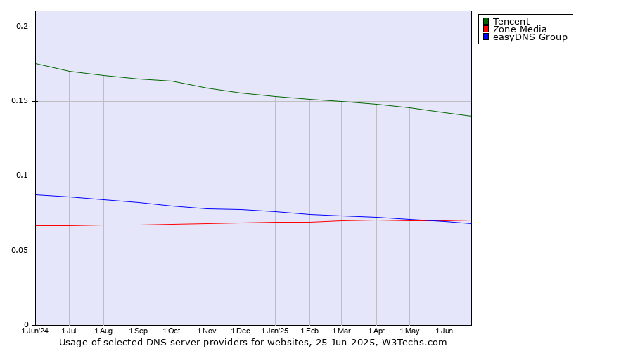 Historical trends in the usage of Tencent vs. Zone Media vs. easyDNS Group