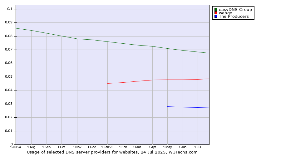 Historical trends in the usage of easyDNS Group vs. webgo vs. The Producers