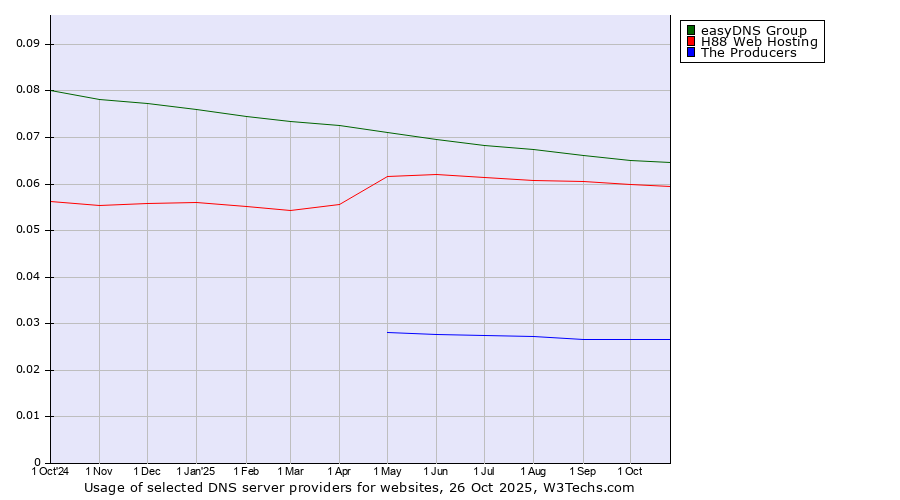 Historical trends in the usage of easyDNS Group vs. H88 Web Hosting vs. The Producers