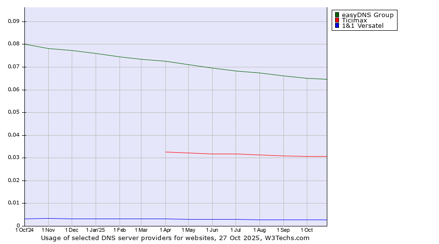 Historical trends in the usage of easyDNS Group vs. Ticimax vs. 1&1 Versatel