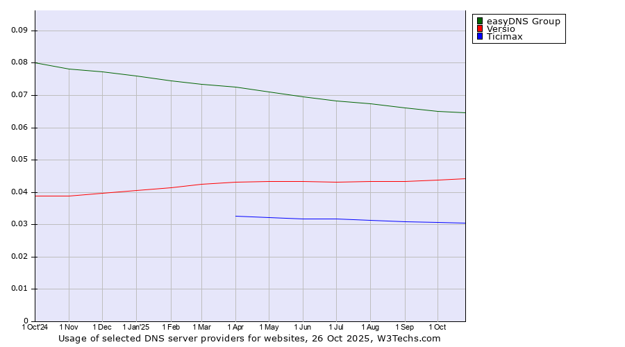 Historical trends in the usage of easyDNS Group vs. Versio vs. Ticimax