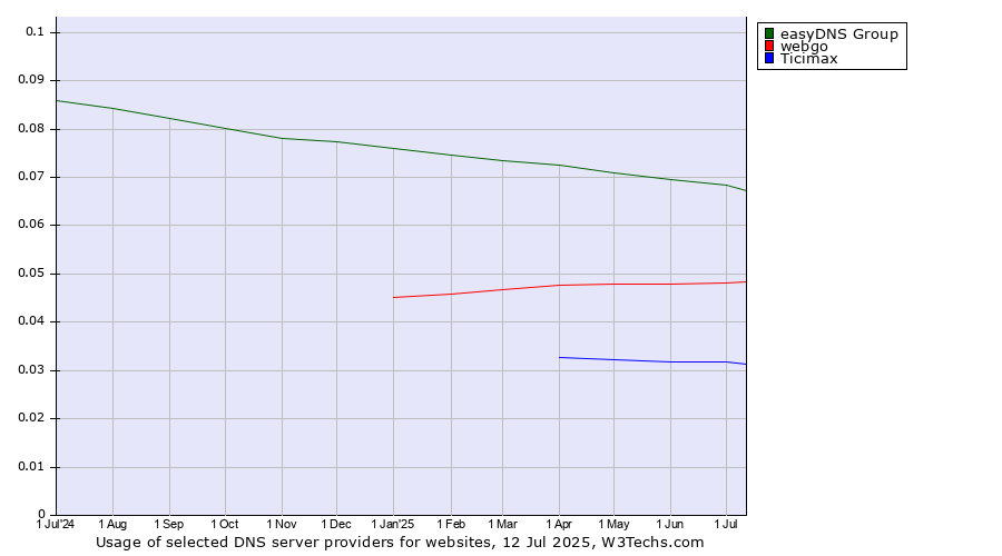 Historical trends in the usage of easyDNS Group vs. webgo vs. Ticimax
