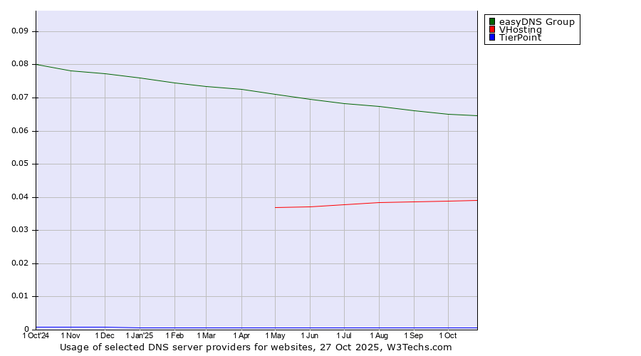 Historical trends in the usage of easyDNS Group vs. VHosting vs. TierPoint