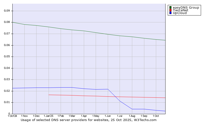 Historical trends in the usage of easyDNS Group vs. TierraNet vs. UpCloud