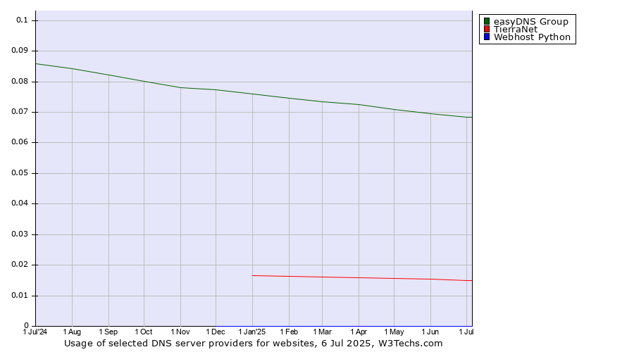 Historical trends in the usage of easyDNS Group vs. TierraNet vs. Webhost Python