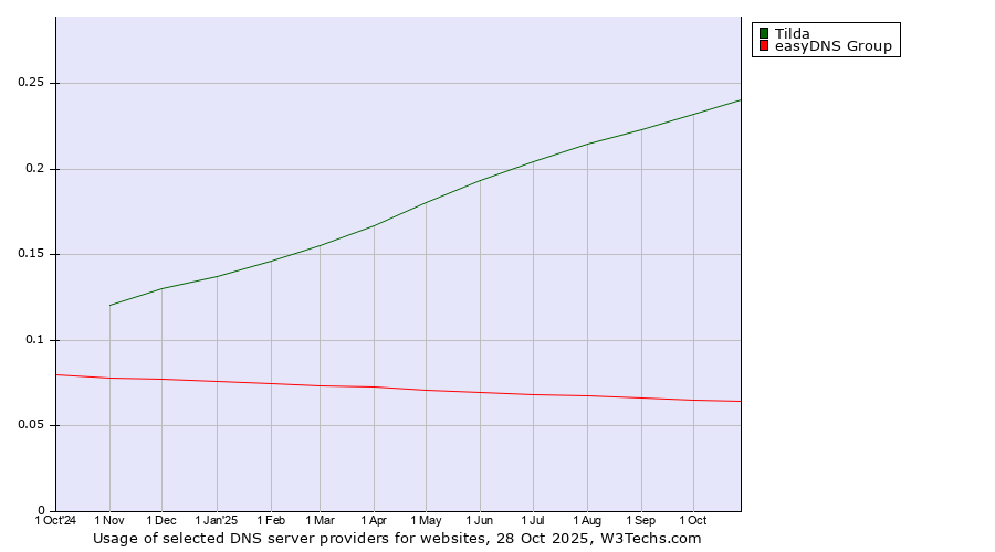 Historical trends in the usage of Tilda vs. easyDNS Group