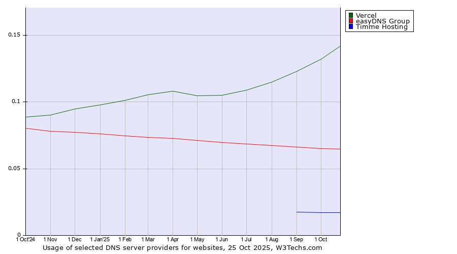 Historical trends in the usage of Vercel vs. easyDNS Group vs. Timme Hosting