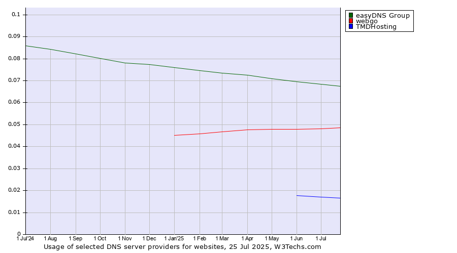 Historical trends in the usage of easyDNS Group vs. webgo vs. TMDHosting