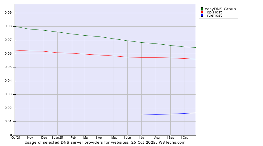 Historical trends in the usage of easyDNS Group vs. Top.Host vs. Truehost