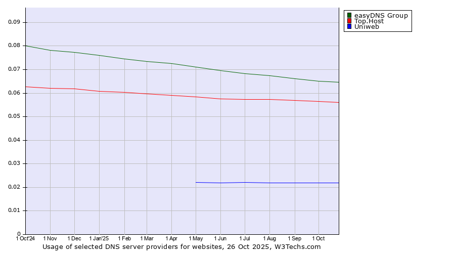 Historical trends in the usage of easyDNS Group vs. Top.Host vs. Uniweb
