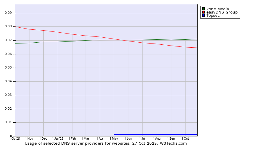 Historical trends in the usage of Zone Media vs. easyDNS Group vs. Topsec