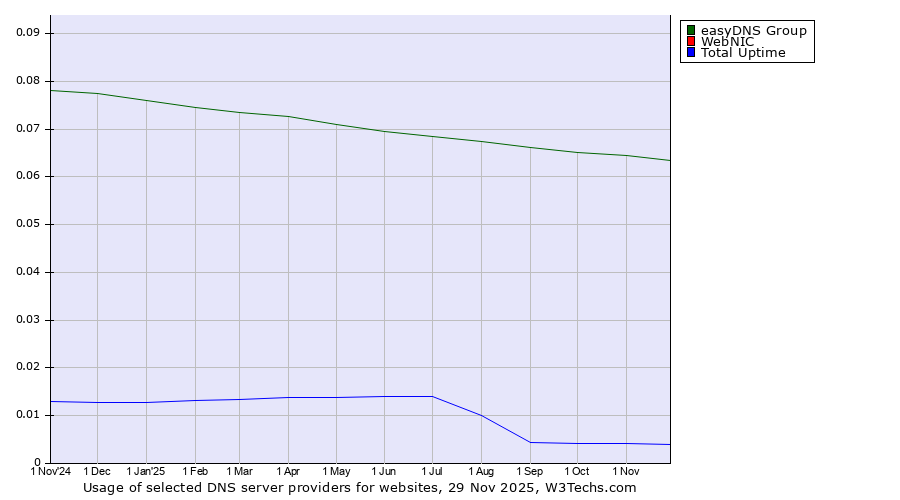 Historical trends in the usage of easyDNS Group vs. WebNIC vs. Total Uptime