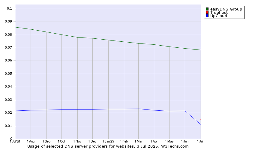 Historical trends in the usage of easyDNS Group vs. Truehost vs. UpCloud