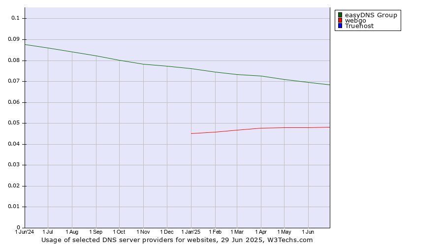 Historical trends in the usage of easyDNS Group vs. webgo vs. Truehost