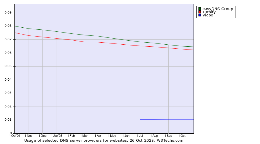 Historical trends in the usage of easyDNS Group vs. Turbify vs. Vigbo
