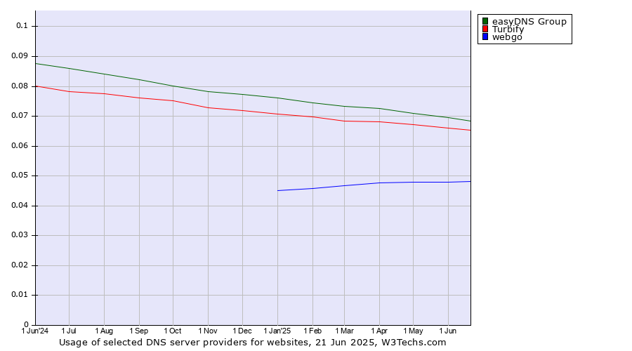 Historical trends in the usage of easyDNS Group vs. Turbify vs. webgo