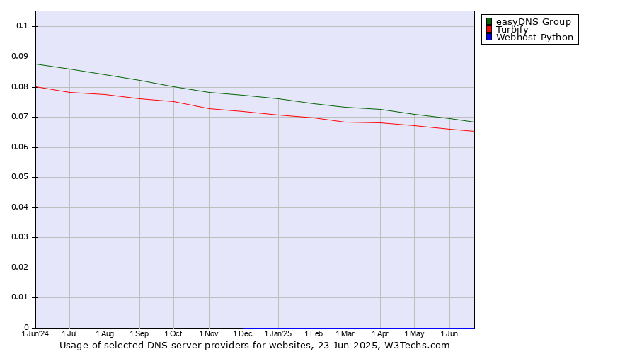Historical trends in the usage of easyDNS Group vs. Turbify vs. Webhost Python