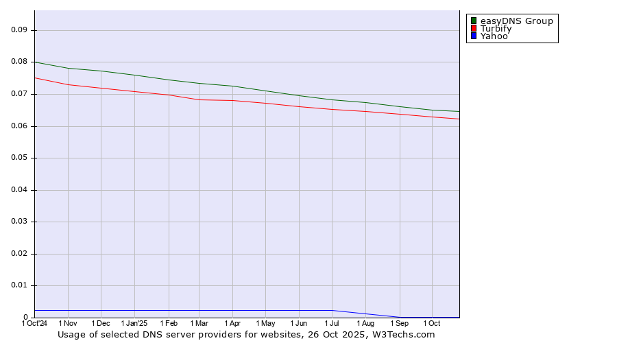 Historical trends in the usage of easyDNS Group vs. Turbify vs. Yahoo