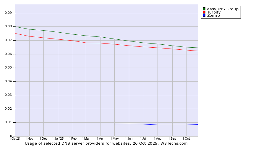 Historical trends in the usage of easyDNS Group vs. Turbify vs. Zomro