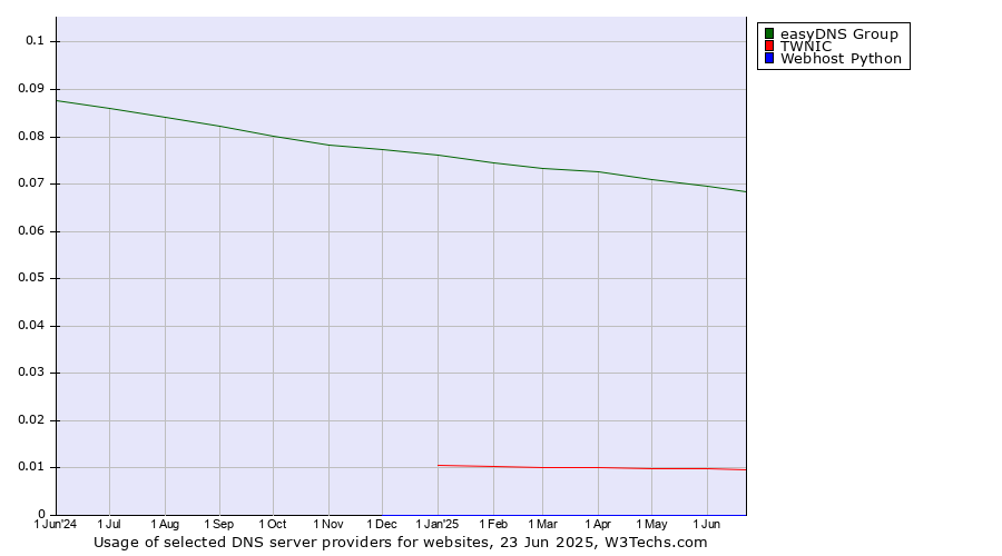 Historical trends in the usage of easyDNS Group vs. TWNIC vs. Webhost Python