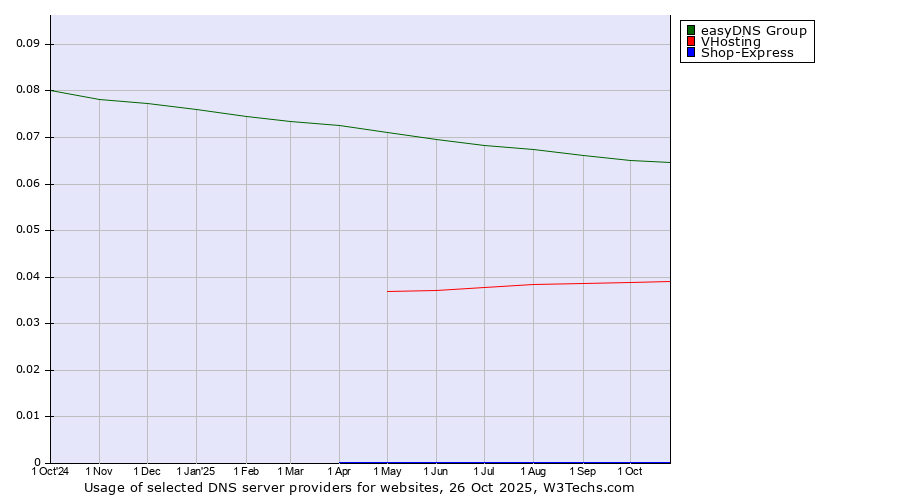 Historical trends in the usage of easyDNS Group vs. VHosting vs. Shop-Express