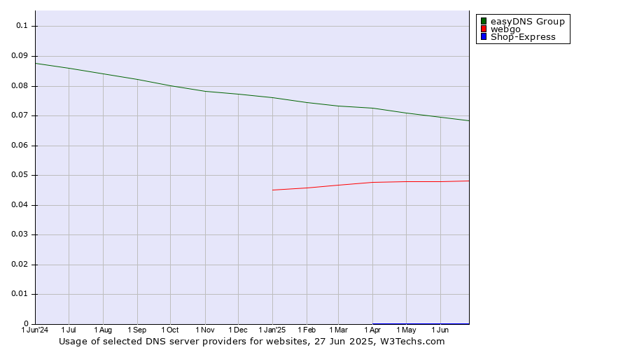 Historical trends in the usage of easyDNS Group vs. webgo vs. Shop-Express