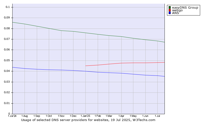 Historical trends in the usage of easyDNS Group vs. webgo vs. ANS