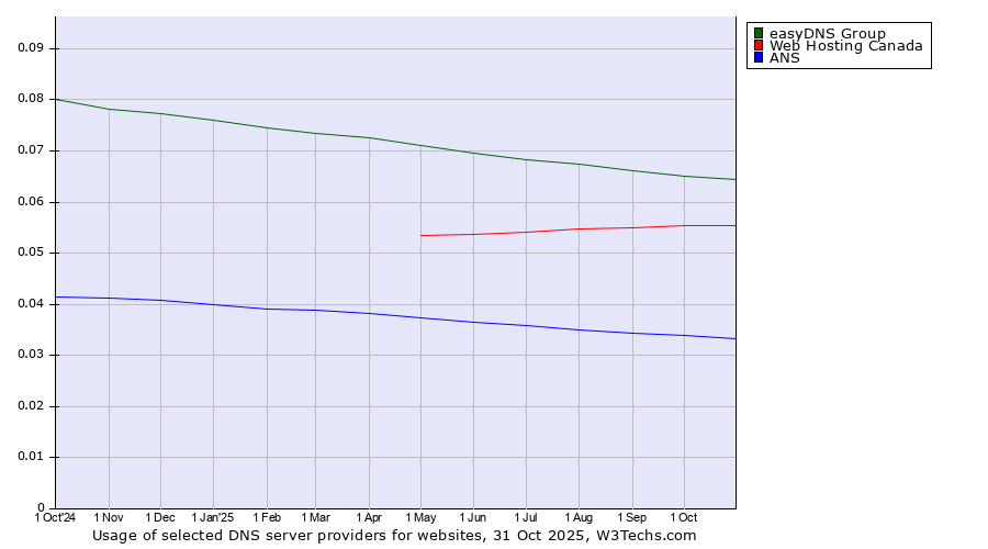 Historical trends in the usage of easyDNS Group vs. Web Hosting Canada vs. ANS