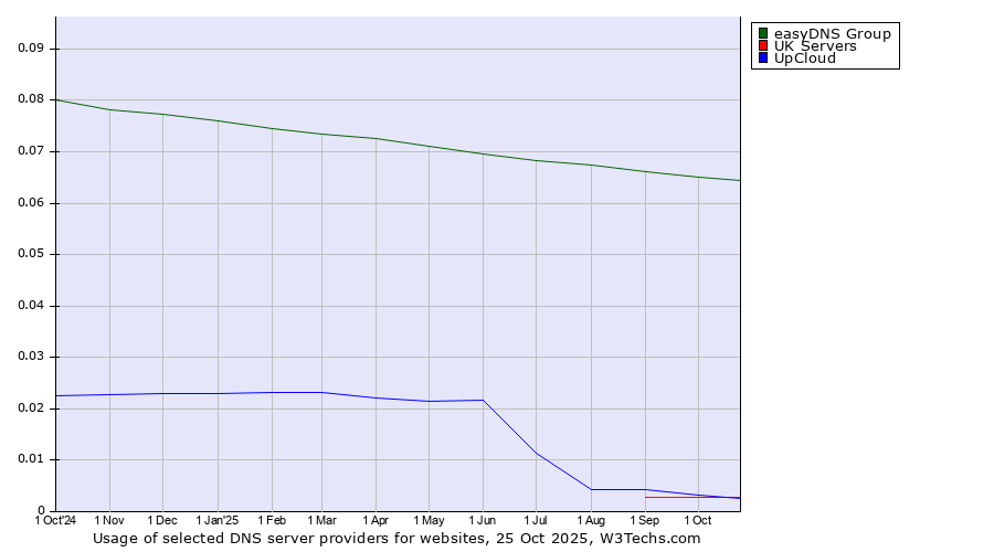 Historical trends in the usage of easyDNS Group vs. UpCloud vs. UK Servers