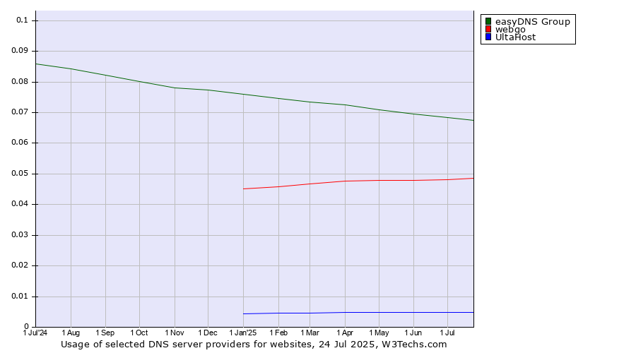 Historical trends in the usage of easyDNS Group vs. webgo vs. UltaHost