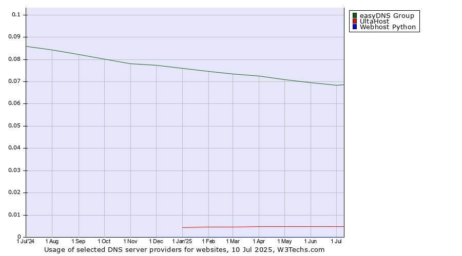 Historical trends in the usage of easyDNS Group vs. UltaHost vs. Webhost Python
