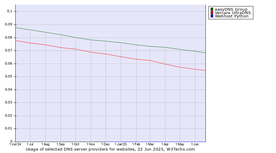 Historical trends in the usage of easyDNS Group vs. Vercara UltraDNS vs. Webhost Python