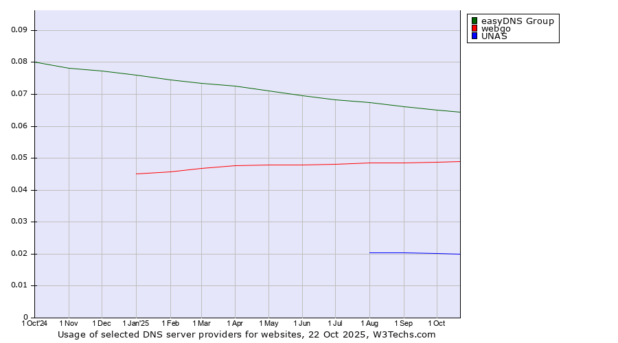 Historical trends in the usage of easyDNS Group vs. webgo vs. UNAS