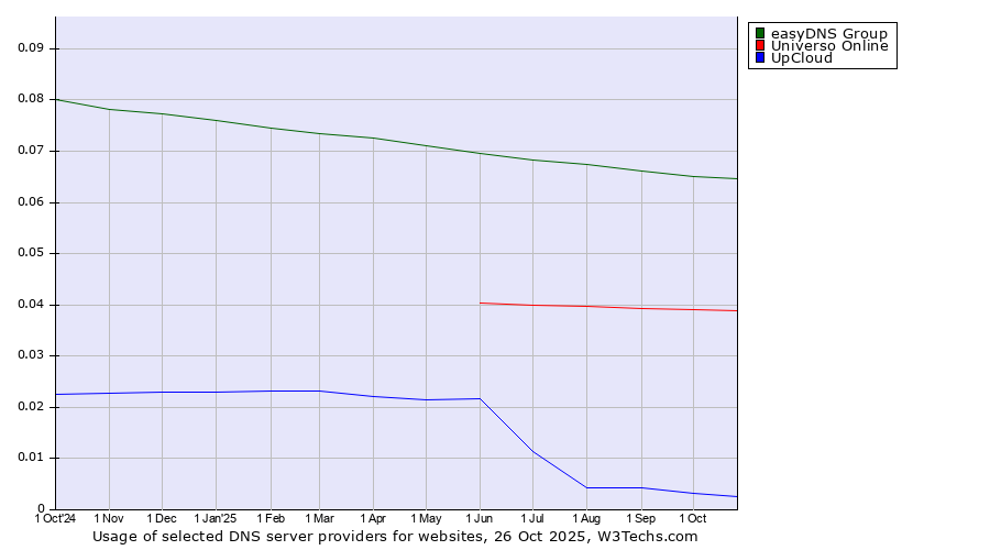 Historical trends in the usage of easyDNS Group vs. Universo Online vs. UpCloud