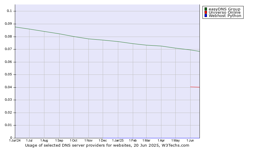 Historical trends in the usage of easyDNS Group vs. Universo Online vs. Webhost Python
