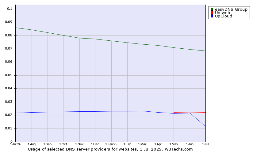 Historical trends in the usage of easyDNS Group vs. Uniweb vs. UpCloud
