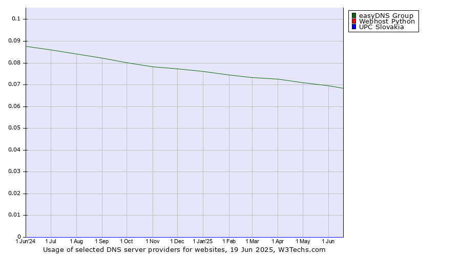 Historical trends in the usage of easyDNS Group vs. Webhost Python vs. UPC Slovakia