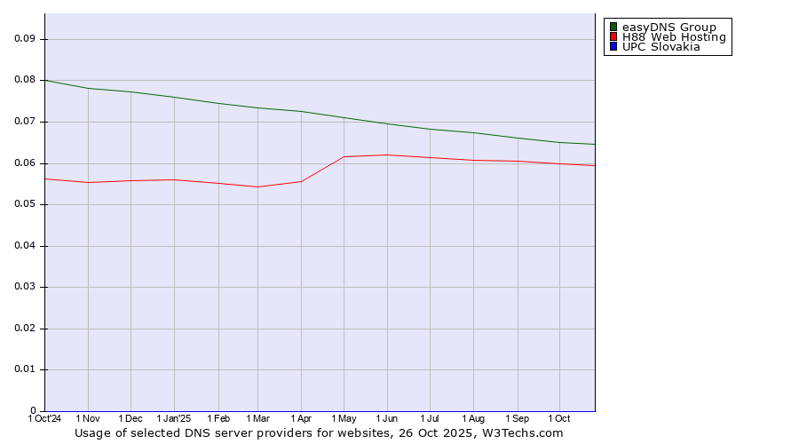 Historical trends in the usage of easyDNS Group vs. H88 Web Hosting vs. UPC Slovakia
