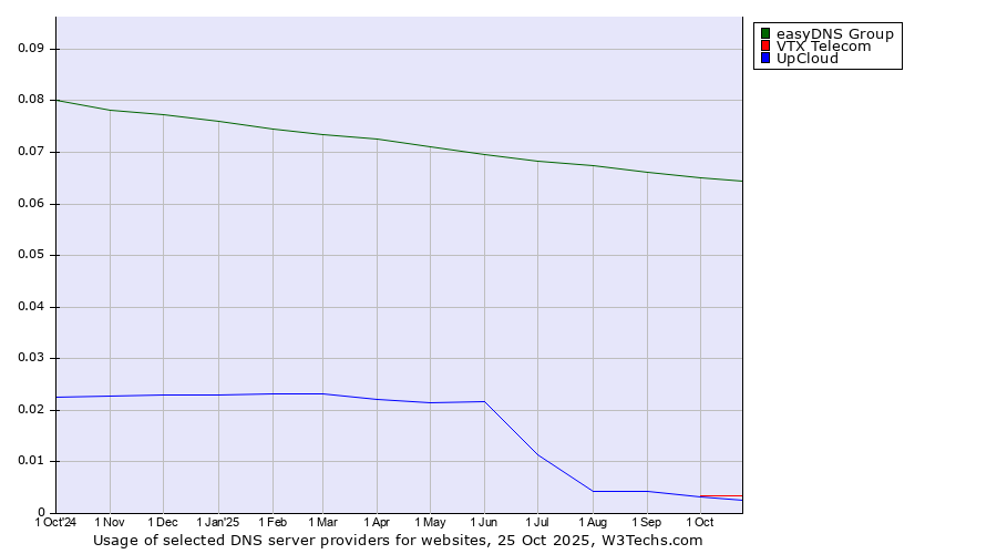 Historical trends in the usage of easyDNS Group vs. VTX Telecom vs. UpCloud