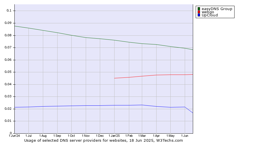 Historical trends in the usage of easyDNS Group vs. webgo vs. UpCloud
