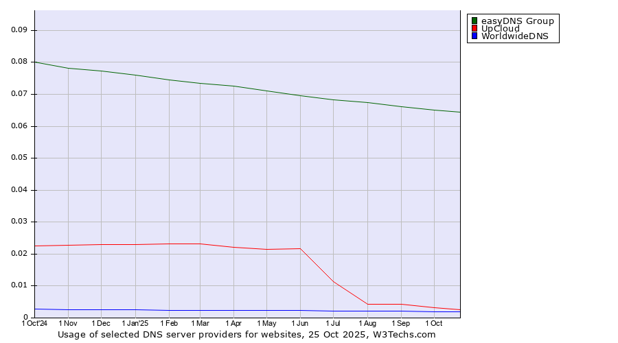Historical trends in the usage of easyDNS Group vs. UpCloud vs. WorldwideDNS
