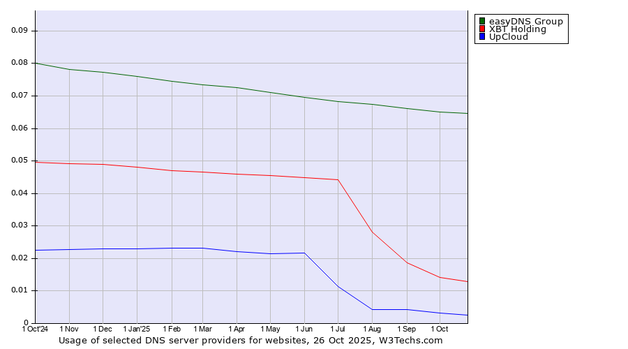 Historical trends in the usage of easyDNS Group vs. XBT Holding vs. UpCloud