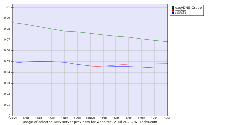 Historical trends in the usage of easyDNS Group vs. webgo vs. uPress