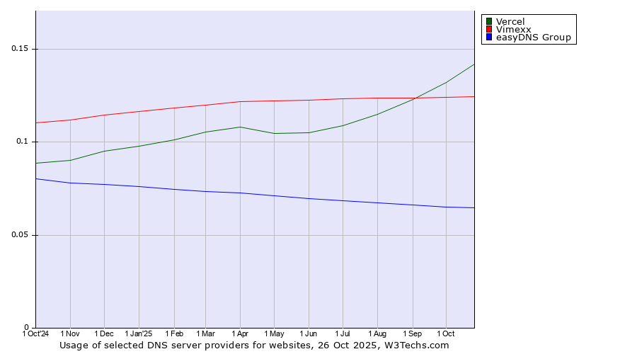 Historical trends in the usage of Vercel vs. Vimexx vs. easyDNS Group