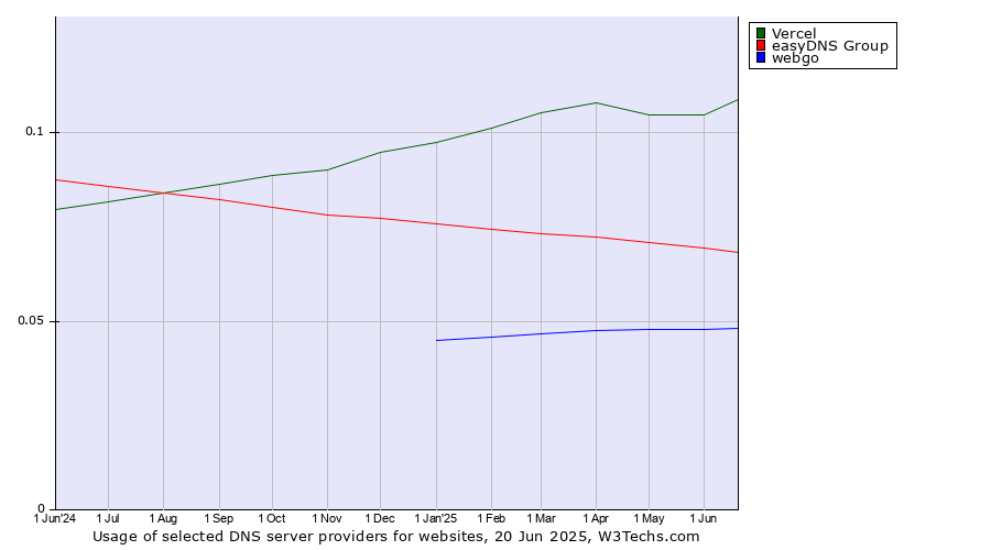 Historical trends in the usage of Vercel vs. easyDNS Group vs. webgo