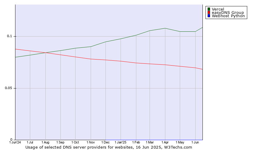 Historical trends in the usage of Vercel vs. easyDNS Group vs. Webhost Python