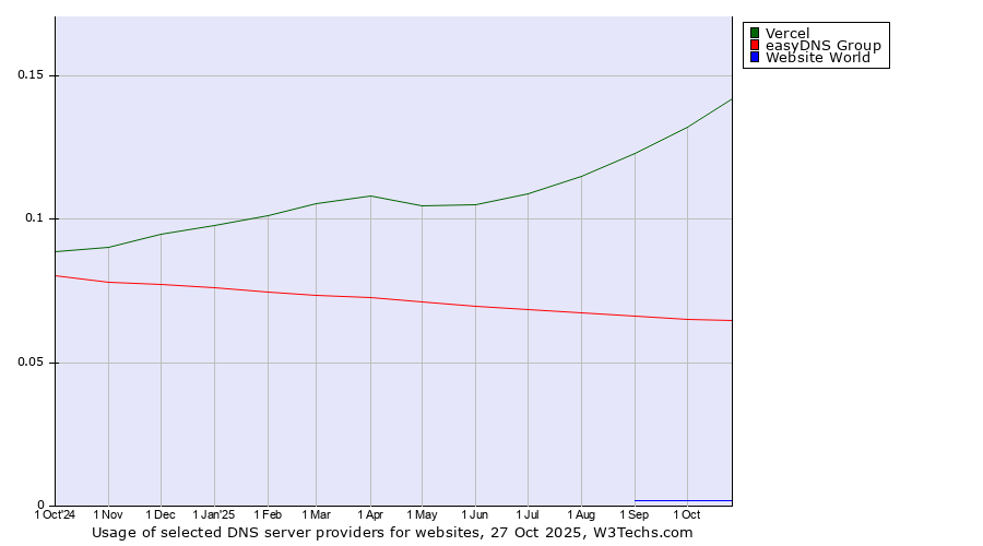 Historical trends in the usage of Vercel vs. easyDNS Group vs. Website World