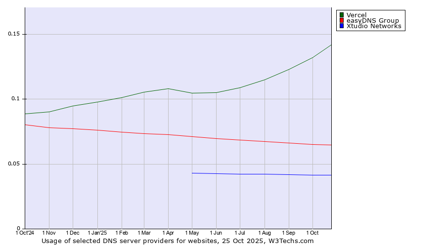 Historical trends in the usage of Vercel vs. easyDNS Group vs. Xtudio Networks