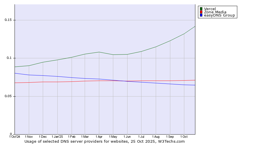 Historical trends in the usage of Vercel vs. Zone Media vs. easyDNS Group
